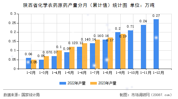 陕西省化学农药原药产量分月（累计值）统计图