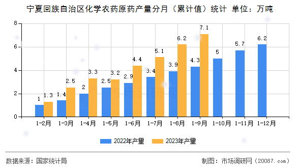 宁夏回族自治区化学农药原药产量分月（累计值）统计