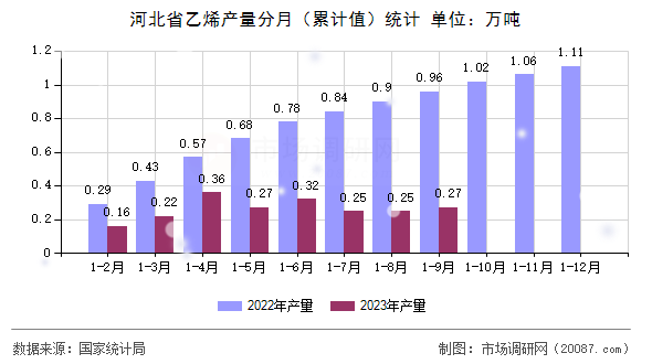 河北省乙烯产量分月（累计值）统计