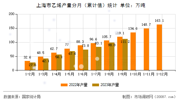 上海市乙烯产量分月(累计值)统计 上海市乙烯产量分月(累计值)统计