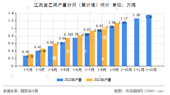 江西省乙烯产量分月(累计值)统计 江西省乙烯产量分月(累计值)统计