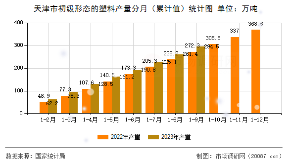 天津市初级形态的塑料产量分月(累计值)统计图 天津市初级形态的塑料产量分月(累计值)统计图