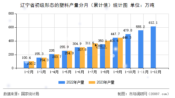 辽宁省初级形态的塑料产量分月（累计值）统计图