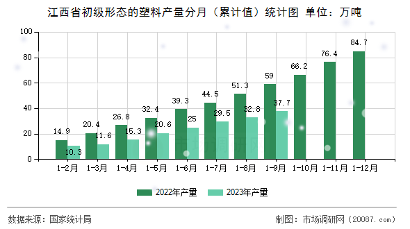 江西省初级形态的塑料产量分月（累计值）统计图