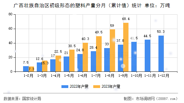 广西壮族自治区初级形态的塑料产量分月(累计值)统计 广西壮族自治区初级形态的塑料产量分月(累计值)统计