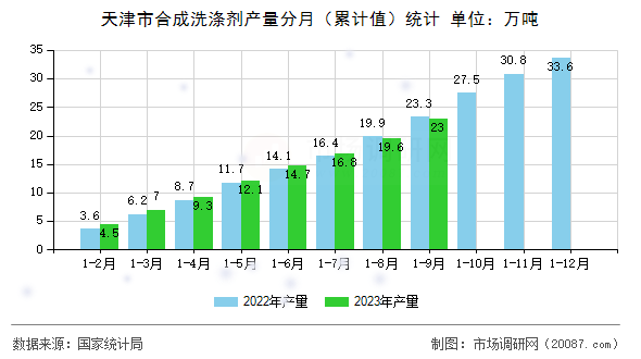天津市合成洗涤剂产量分月(累计值)统计 天津市合成洗涤剂产量分月(累计值)统计