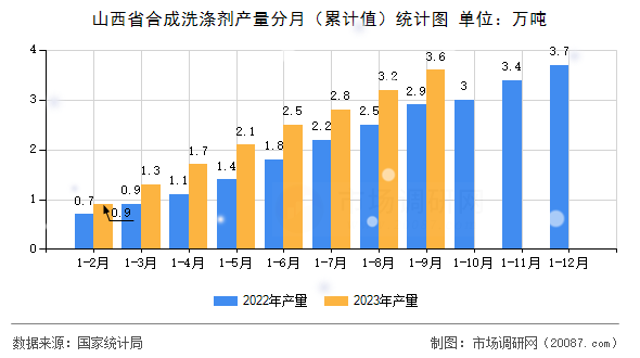 山西省合成洗涤剂产量分月(累计值)统计图 山西省合成洗涤剂产量分月(累计值)统计图