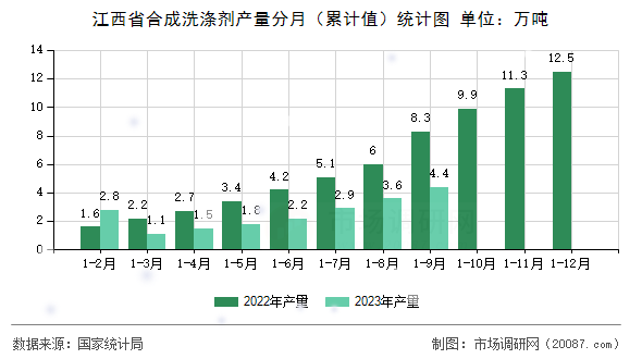 江西省合成洗涤剂产量分月（累计值）统计图