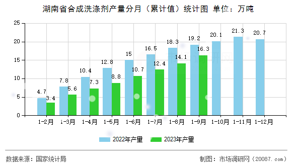 湖南省合成洗涤剂产量分月(累计值)统计图 湖南省合成洗涤剂产量分月(累计值)统计图