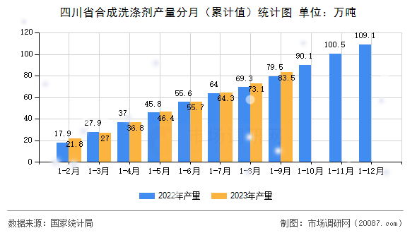 四川省合成洗涤剂产量分月（累计值）统计图