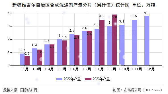 新疆维吾尔自治区合成洗涤剂产量分月（累计值）统计图