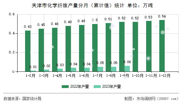 天津市化学纤维产量分月(累计值)统计 天津市化学纤维产量分月(累计值)统计