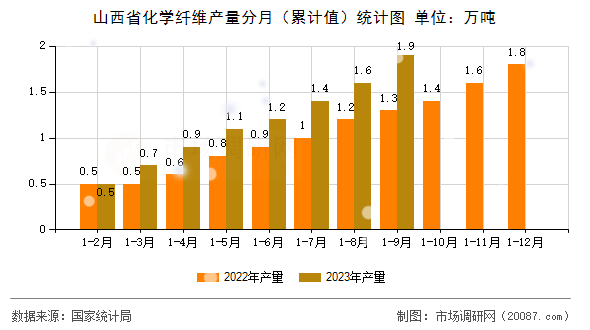 山西省化学纤维产量分月(累计值)统计图 山西省化学纤维产量分月(累计值)统计图