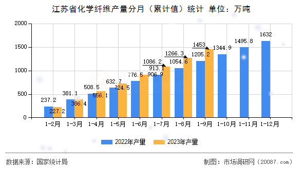 江苏省化学纤维产量分月(累计值)统计 江苏省化学纤维产量分月(累计值)统计