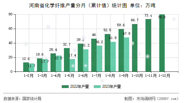 河南省化学纤维产量分月(累计值)统计图 河南省化学纤维产量分月(累计值)统计图