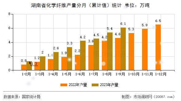 湖南省化学纤维产量分月（累计值）统计