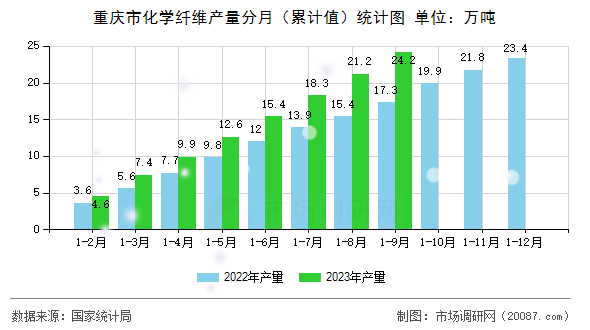 重庆市化学纤维产量分月（累计值）统计图