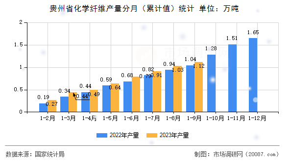 贵州省化学纤维产量分月（累计值）统计