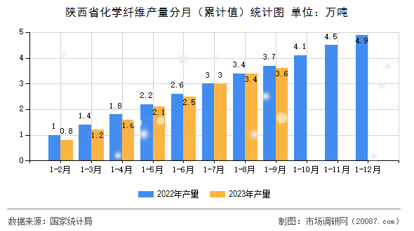 陕西省化学纤维产量分月(累计值)统计图 陕西省化学纤维产量分月(累计值)统计图