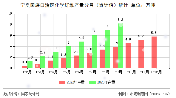 宁夏回族自治区化学纤维产量分月(累计值)统计 宁夏回族自治区化学纤维产量分月(累计值)统计