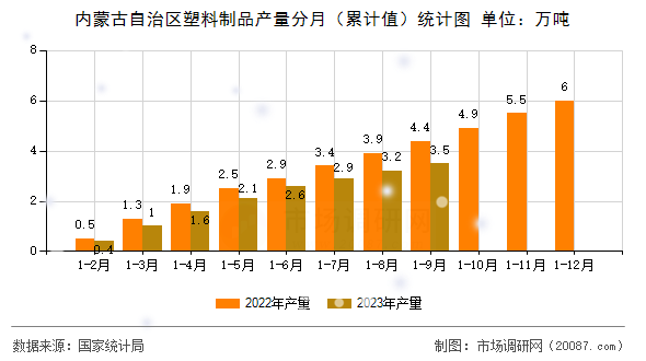 内蒙古自治区塑料制品产量分月(累计值)统计图 内蒙古自治区塑料制品产量分月(累计值)统计图