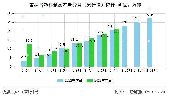 吉林省塑料制品产量分月(累计值)统计 吉林省塑料制品产量分月(累计值)统计
