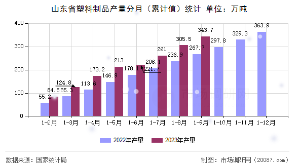 山东省塑料制品产量分月(累计值)统计 山东省塑料制品产量分月(累计值)统计