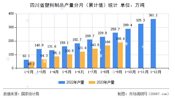 四川省塑料制品产量分月(累计值)统计 四川省塑料制品产量分月(累计值)统计