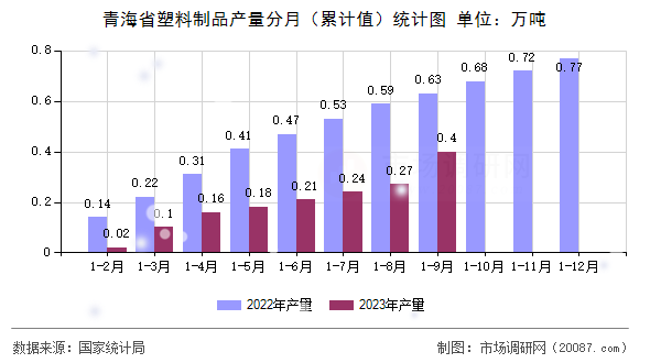青海省塑料制品产量分月（累计值）统计图