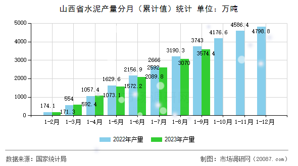 山西省水泥产量分月(累计值)统计 山西省水泥产量分月(累计值)统计