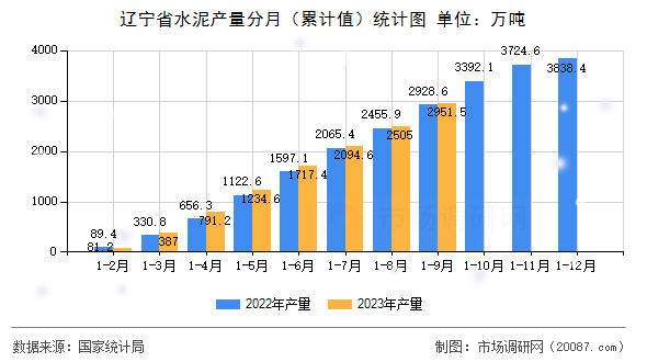 辽宁省水泥产量分月（累计值）统计图