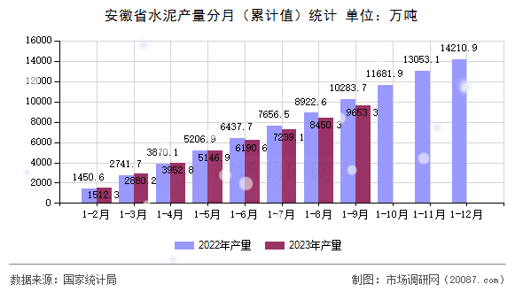 安徽省水泥产量分月（累计值）统计