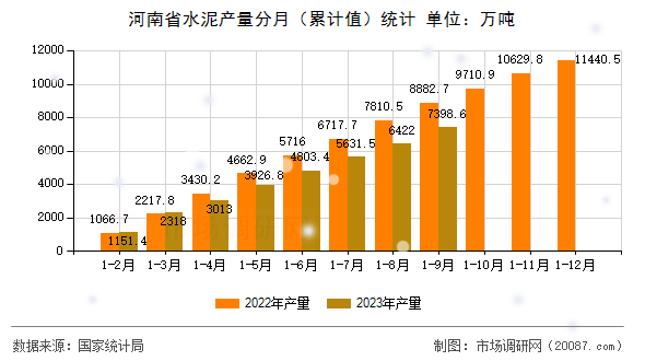 河南省水泥产量分月(累计值)统计 河南省水泥产量分月(累计值)统计