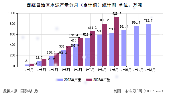 西藏自治区水泥产量分月(累计值)统计图 西藏自治区水泥产量分月(累计值)统计图