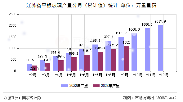 江苏省平板玻璃产量分月（累计值）统计