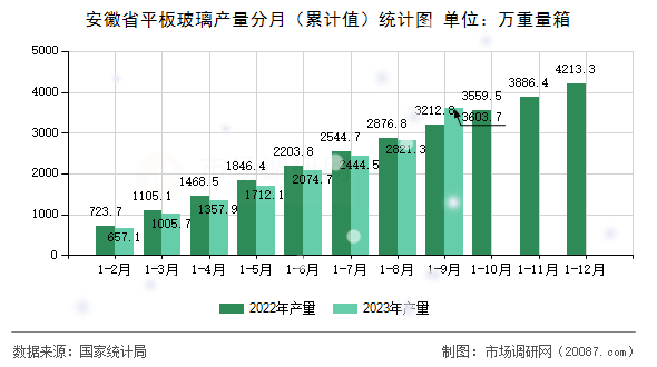 安徽省平板玻璃产量分月（累计值）统计图