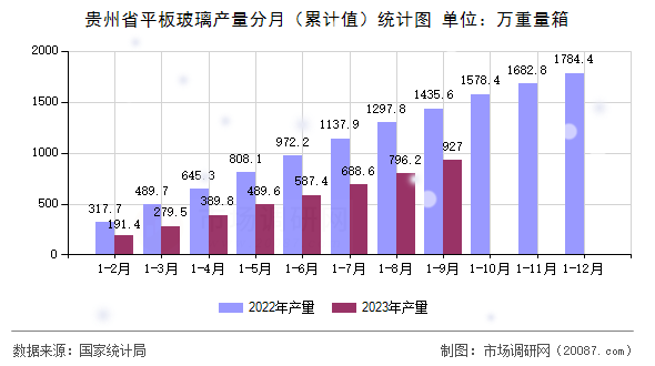 贵州省平板玻璃产量分月(累计值)统计图 贵州省平板玻璃产量分月(累计值)统计图