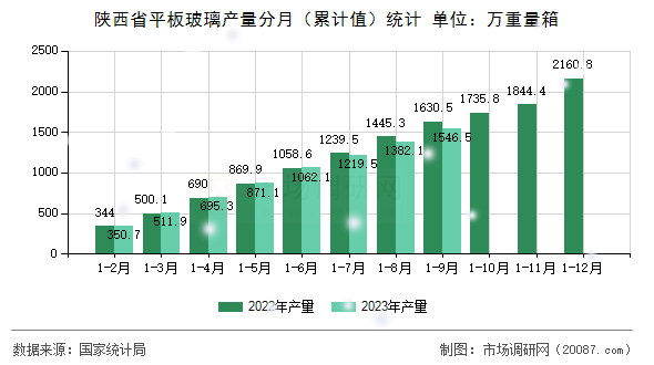 陕西省平板玻璃产量分月(累计值)统计 陕西省平板玻璃产量分月(累计值)统计