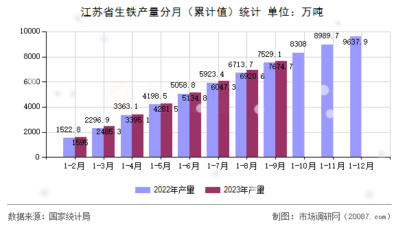江苏省生铁产量分月（累计值）统计