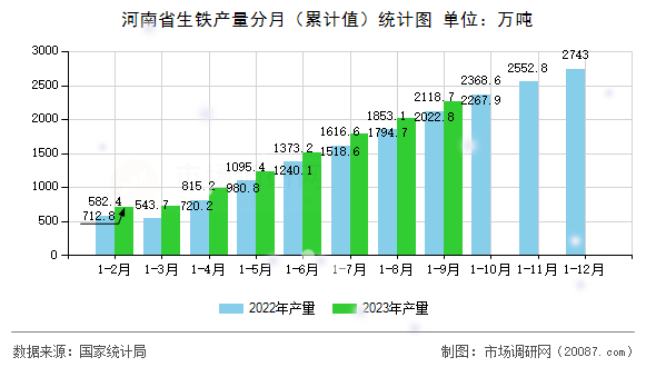 河南省生铁产量分月(累计值)统计图 河南省生铁产量分月(累计值)统计图