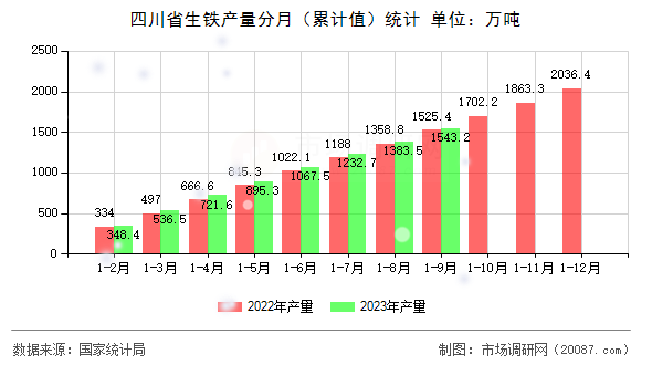 四川省生铁产量分月（累计值）统计