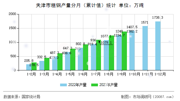 天津市粗钢产量分月（累计值）统计