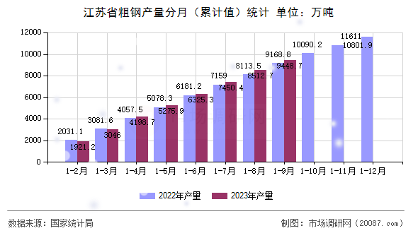江苏省粗钢产量分月（累计值）统计