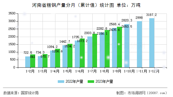 河南省粗钢产量分月(累计值)统计图 河南省粗钢产量分月(累计值)统计图