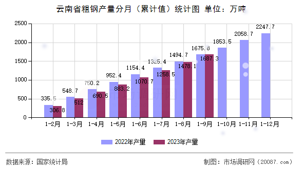 云南省粗钢产量分月(累计值)统计图 云南省粗钢产量分月(累计值)统计图