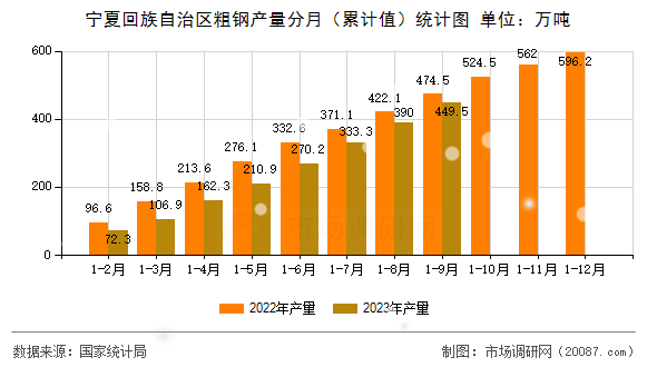 宁夏回族自治区粗钢产量分月(累计值)统计图 宁夏回族自治区粗钢产量分月(累计值)统计图