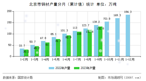 北京市钢材产量分月（累计值）统计
