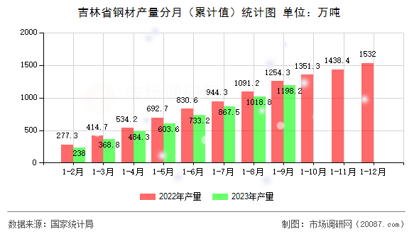 吉林省钢材产量分月（累计值）统计图