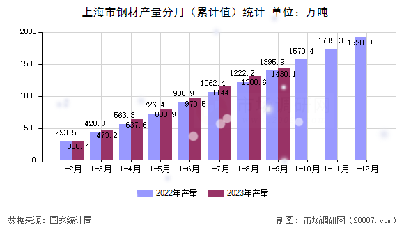上海市钢材产量分月(累计值)统计 上海市钢材产量分月(累计值)统计