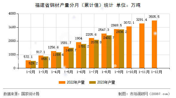 福建省钢材产量分月(累计值)统计 福建省钢材产量分月(累计值)统计